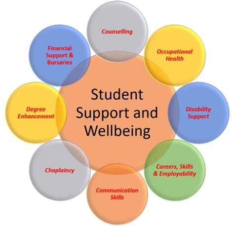 Student Support System .